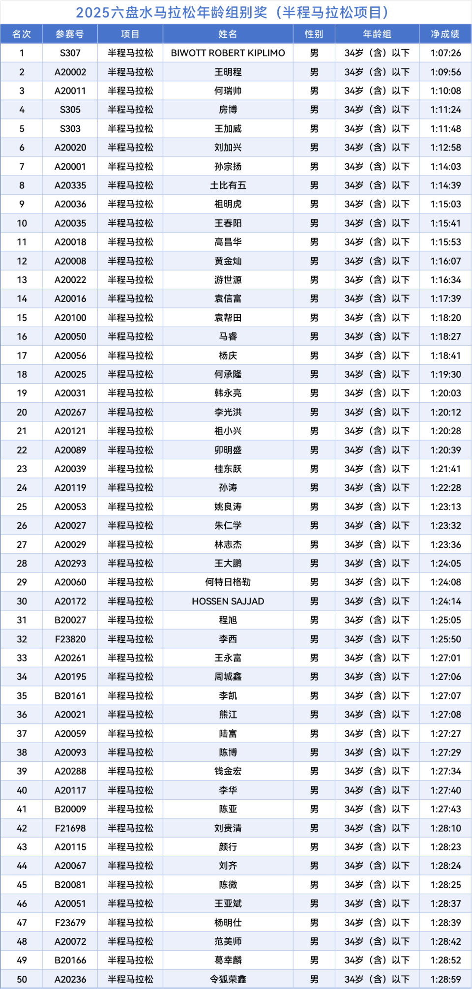 Xz, 年龄组别奖, duFD